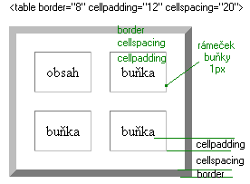 Příklad zobrazení border, cellpadding a cellspacing