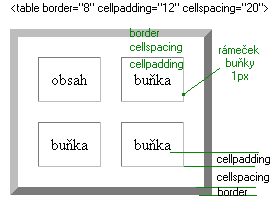 Schéma okrajů v tabulce