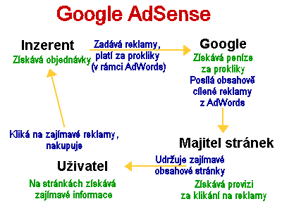 schéma výhod a toků v systému Google AdSense