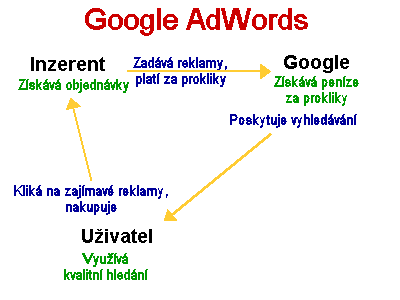 schéma výhod a toků v systému Google AdWords