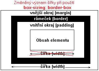 nestandardní boxmodel počítá do šířky i padding a border