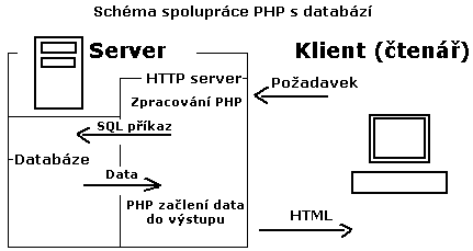 Schéma spolupráce PHP s databází